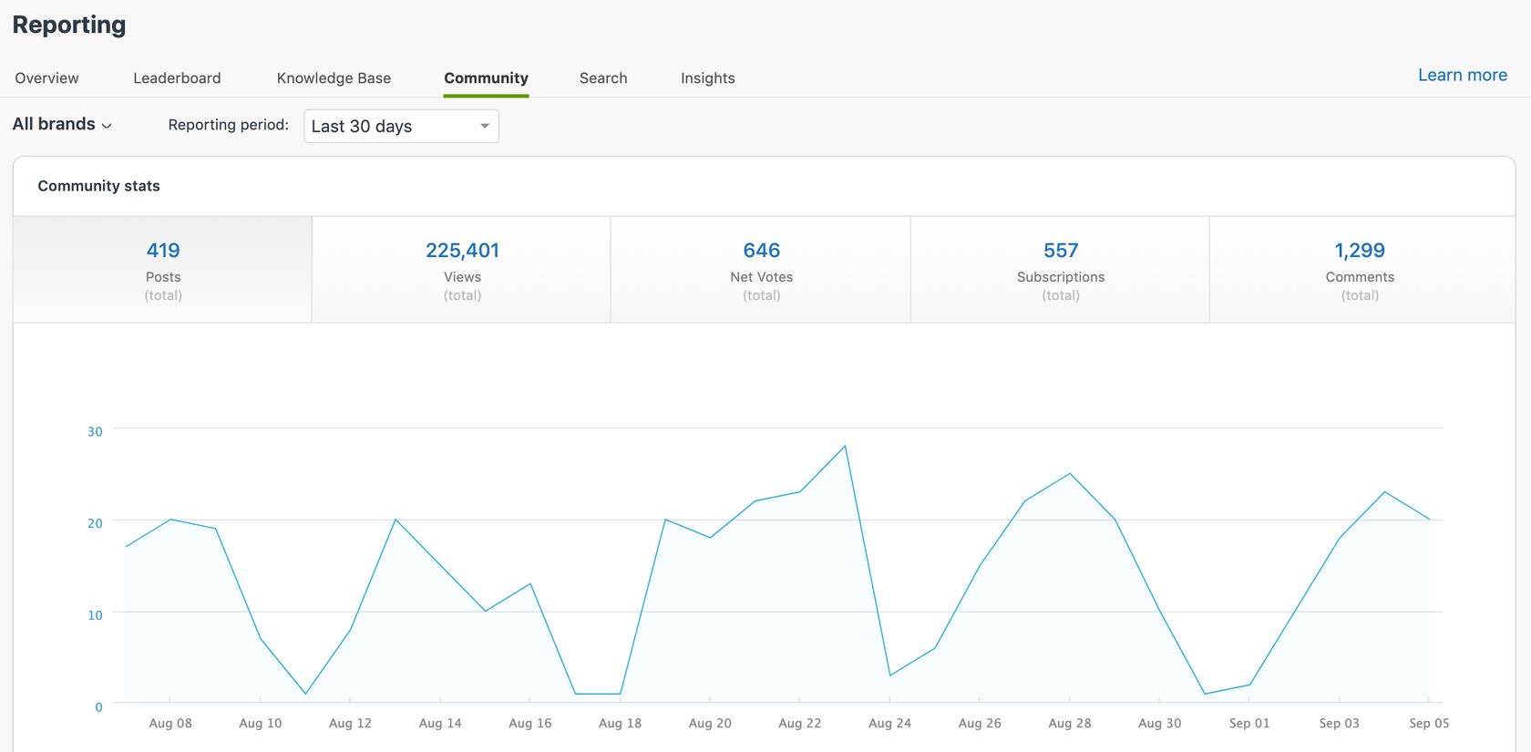 Zendesk community reporting dashboard with posts, views, and subscriptions metrics