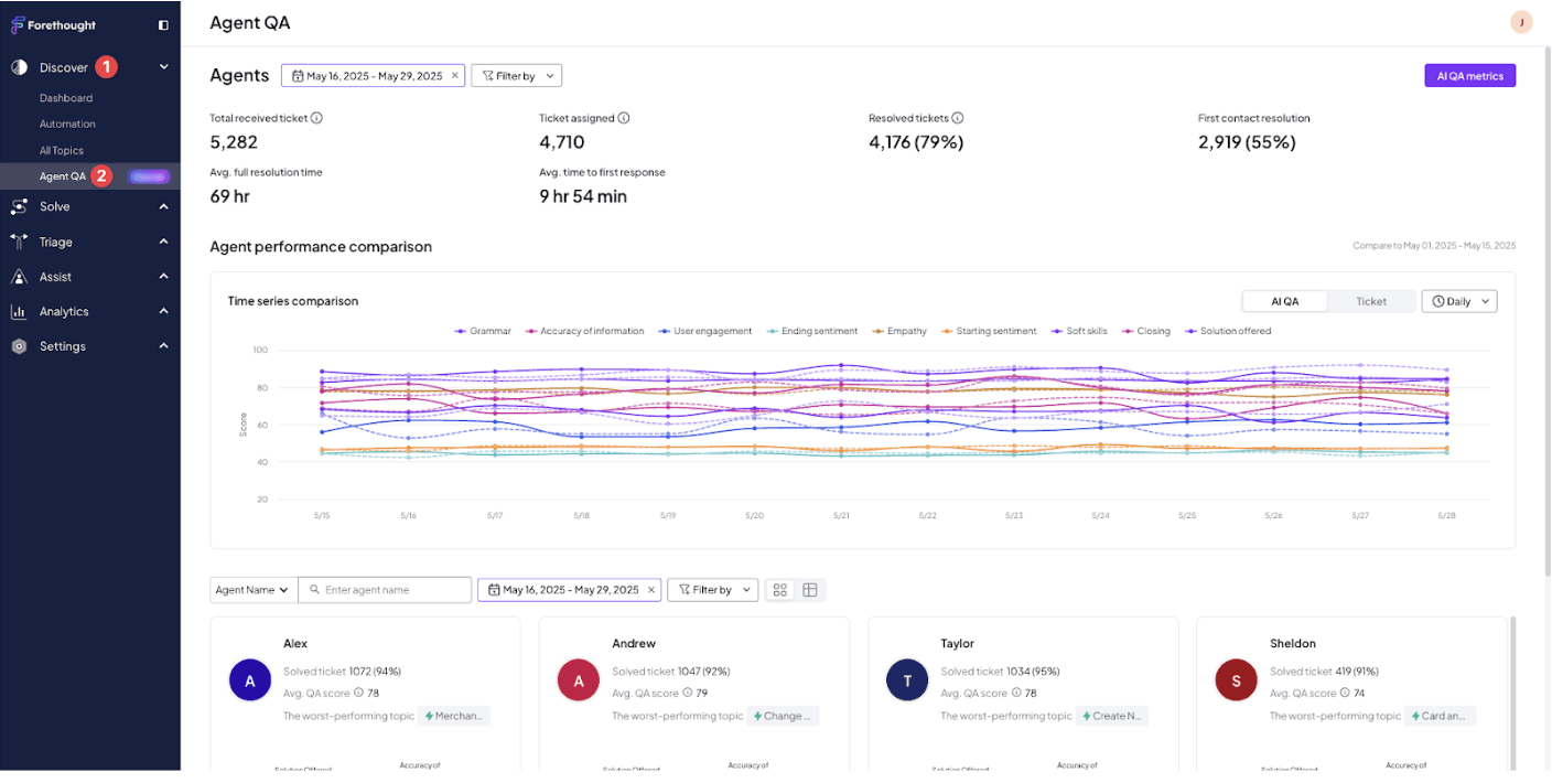The Forethought Solve dashboard provides a high-level view of automated resolutions and intelligent ticket triage.