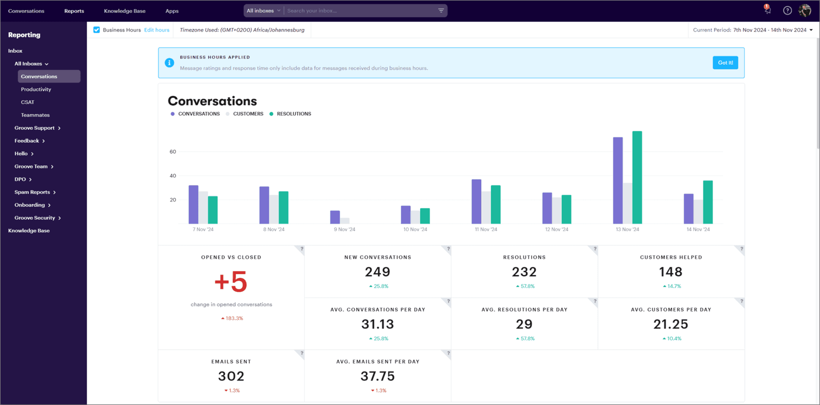The overhauled reporting dashboard provides deep visibility into team performance and customer satisfaction trends.