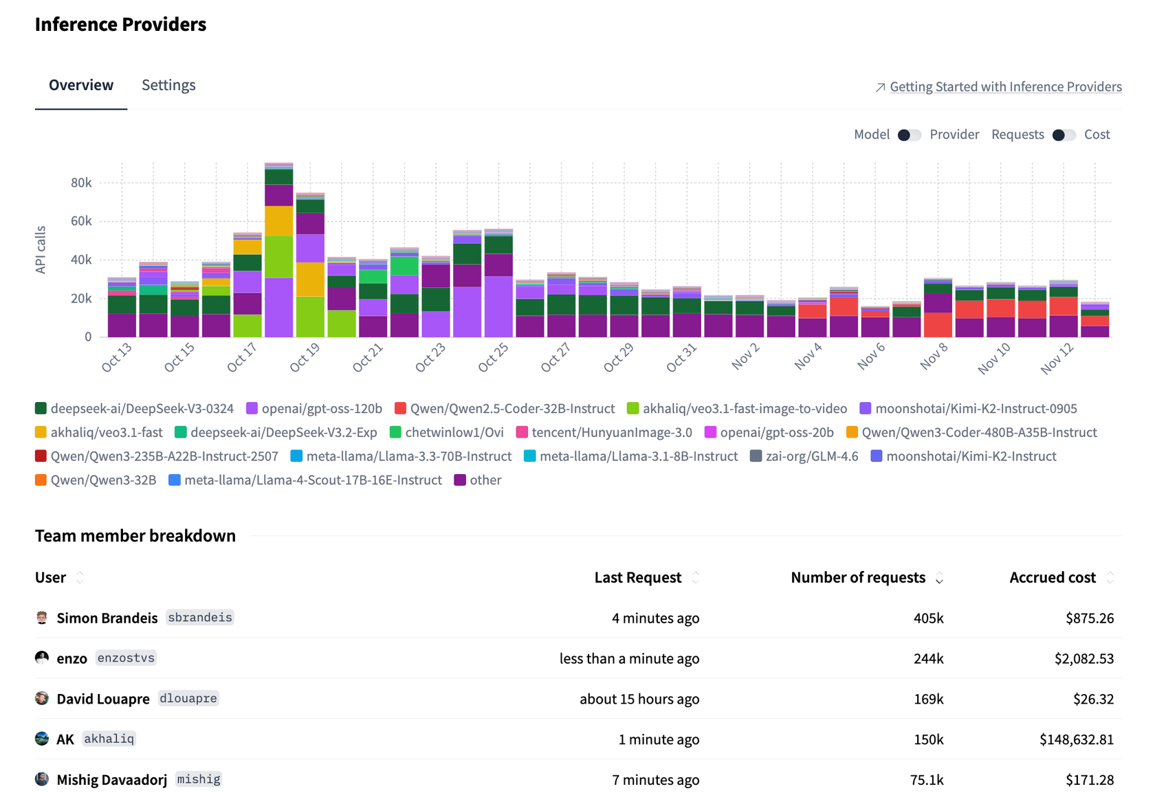 Hugging Face Inference Providers dashboard showing API requests by model and a team usage breakdown