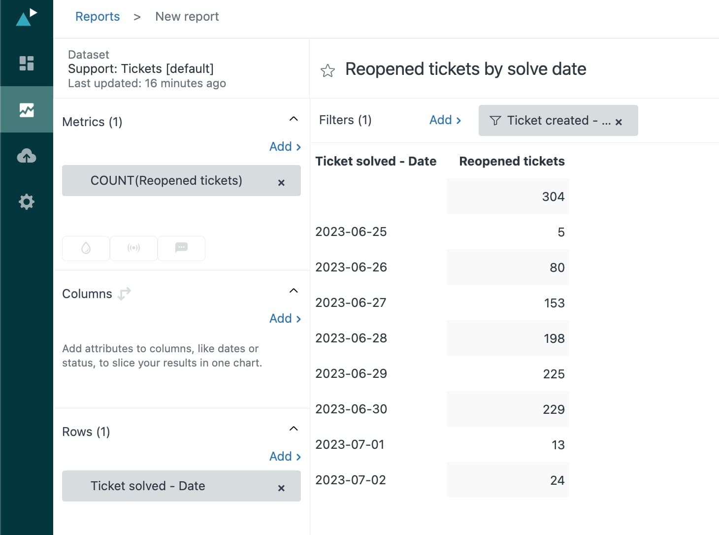 A report builder interface displaying the 'Support: Tickets' dataset and configuration for a 'Reopened tickets by solve date' report.