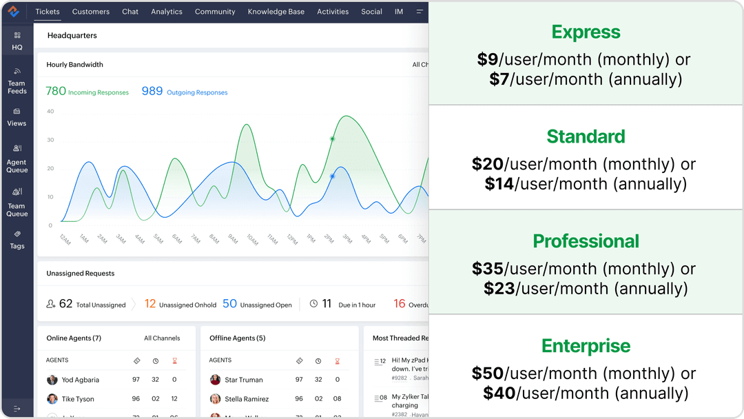 zoho desk dashboard screenshot with pricing information