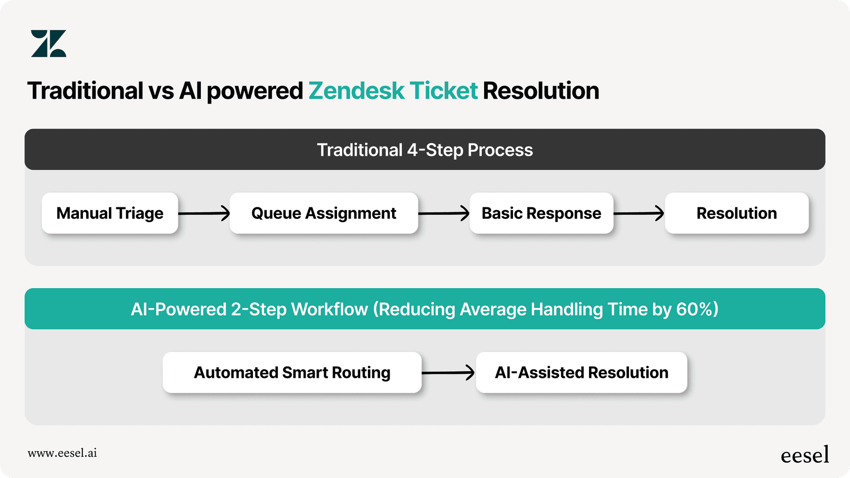Vergleichsdiagramm, das die KI-gestützte Zendesk-Ticketlösung im Vergleich zu einer traditionellen zeigt.