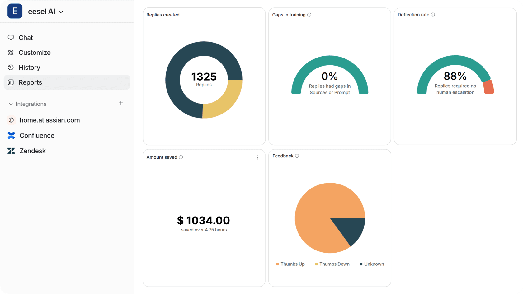 painel de relatórios eesel AI mostrando todas as informações que você precisa.