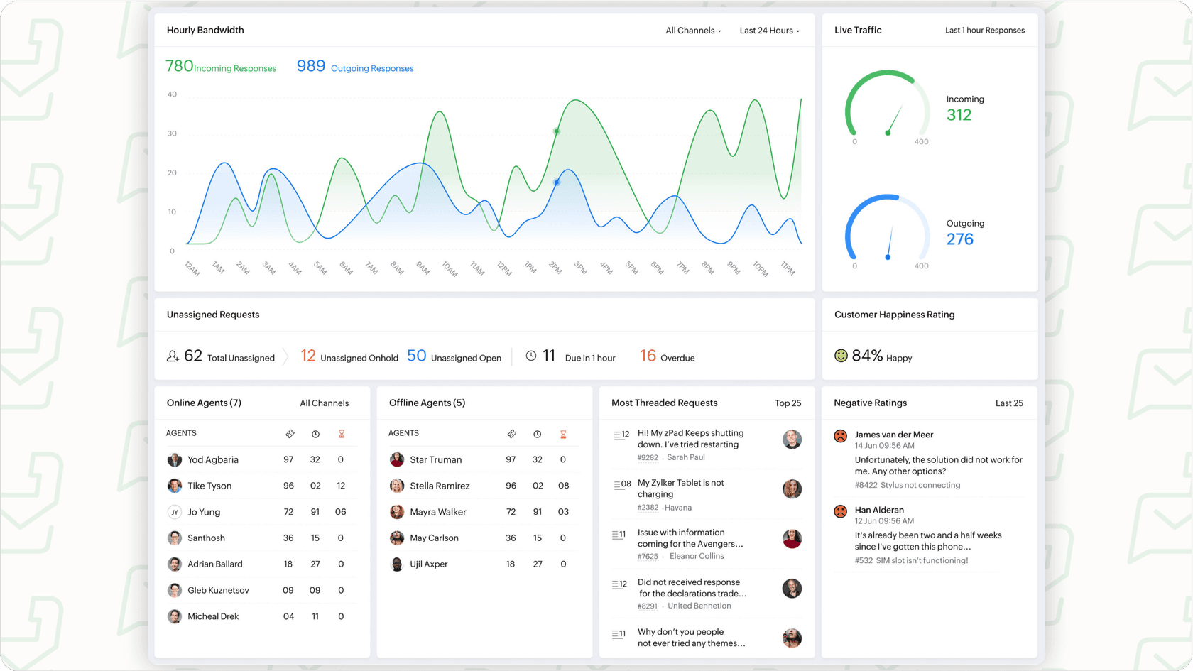 Zoho Desk dashboard interface.