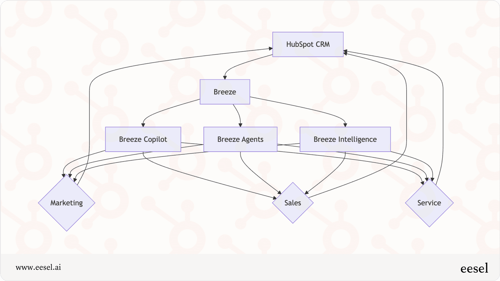 HubSpot AIの各コンポーネントがどのように接続されているか。