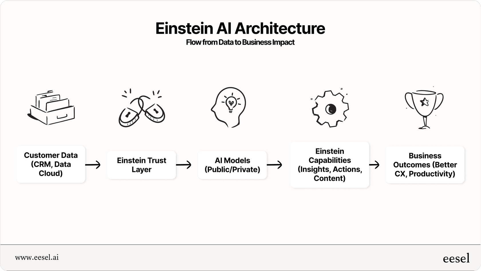 This flowchart shows you how Salesforce Einstein takes your data, runs it through the Trust Layer, and then uses AI models to give you insights and actions that help your business.