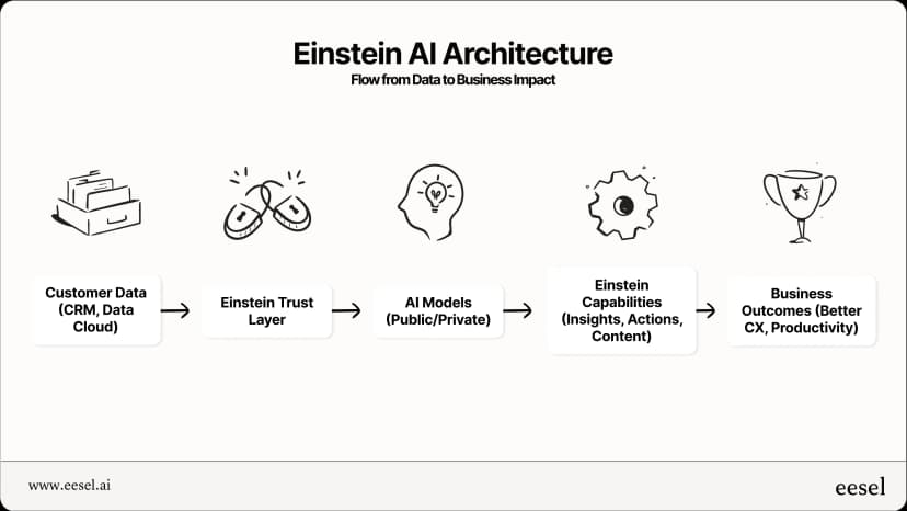 Salesforce AI: Einstein’s features, use cases, best practices, and ...