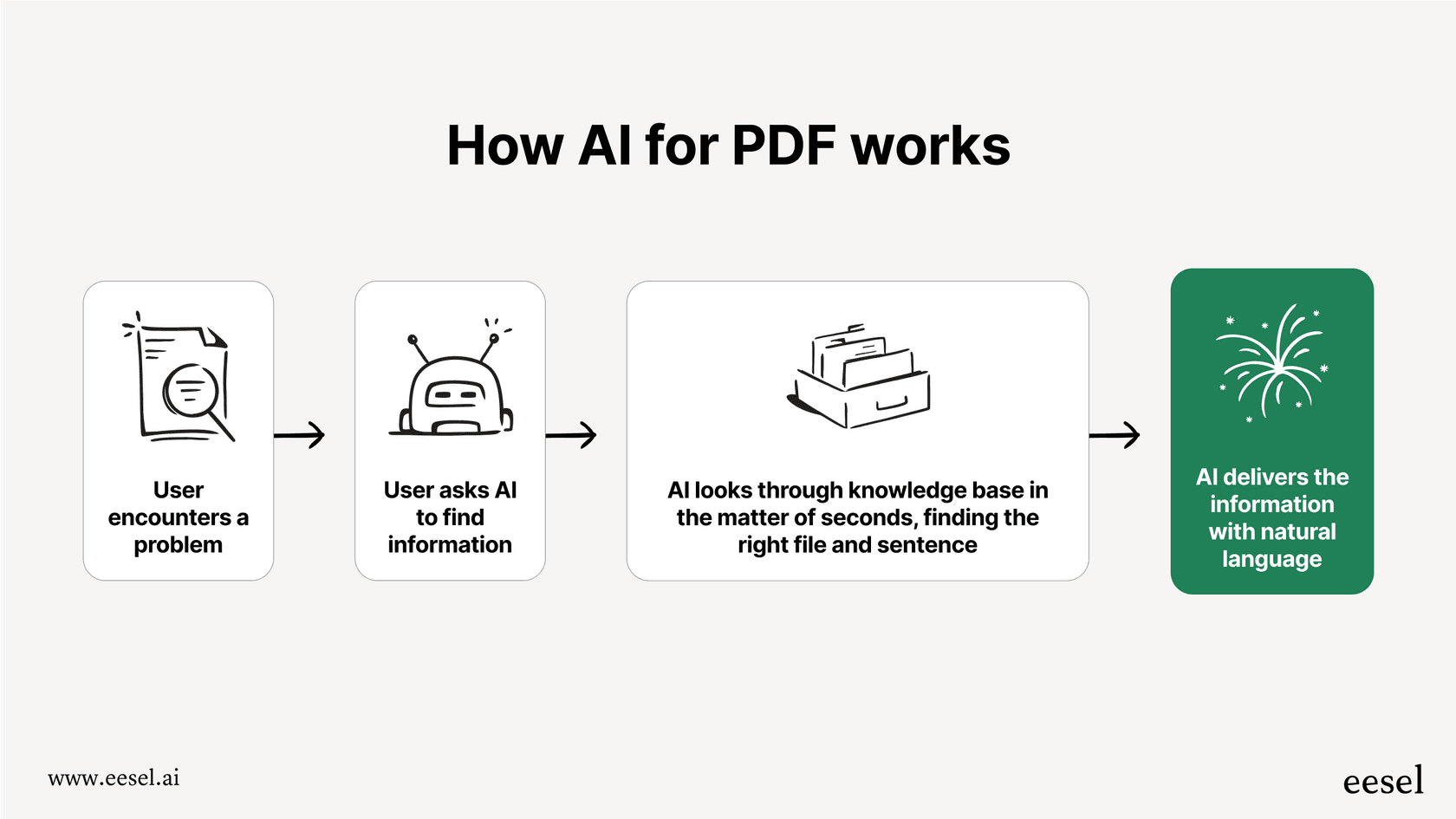 Infografik, die zeigt, wie KI-Tools PDFs lesen und verstehen, Erkenntnisse extrahieren und Fragen beantworten können.