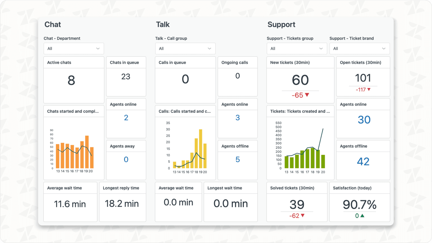 Customer support dashboard showing key metrics and improvements with automation.