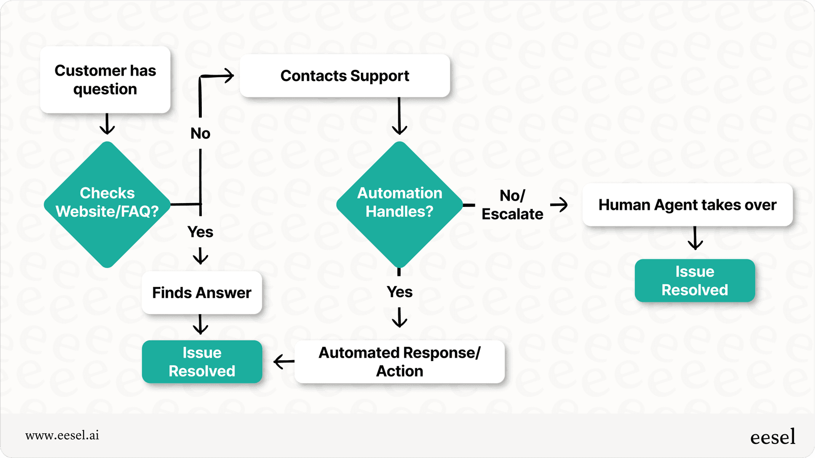 Flowchart showing the customer support resolution path with automation and human escalation.