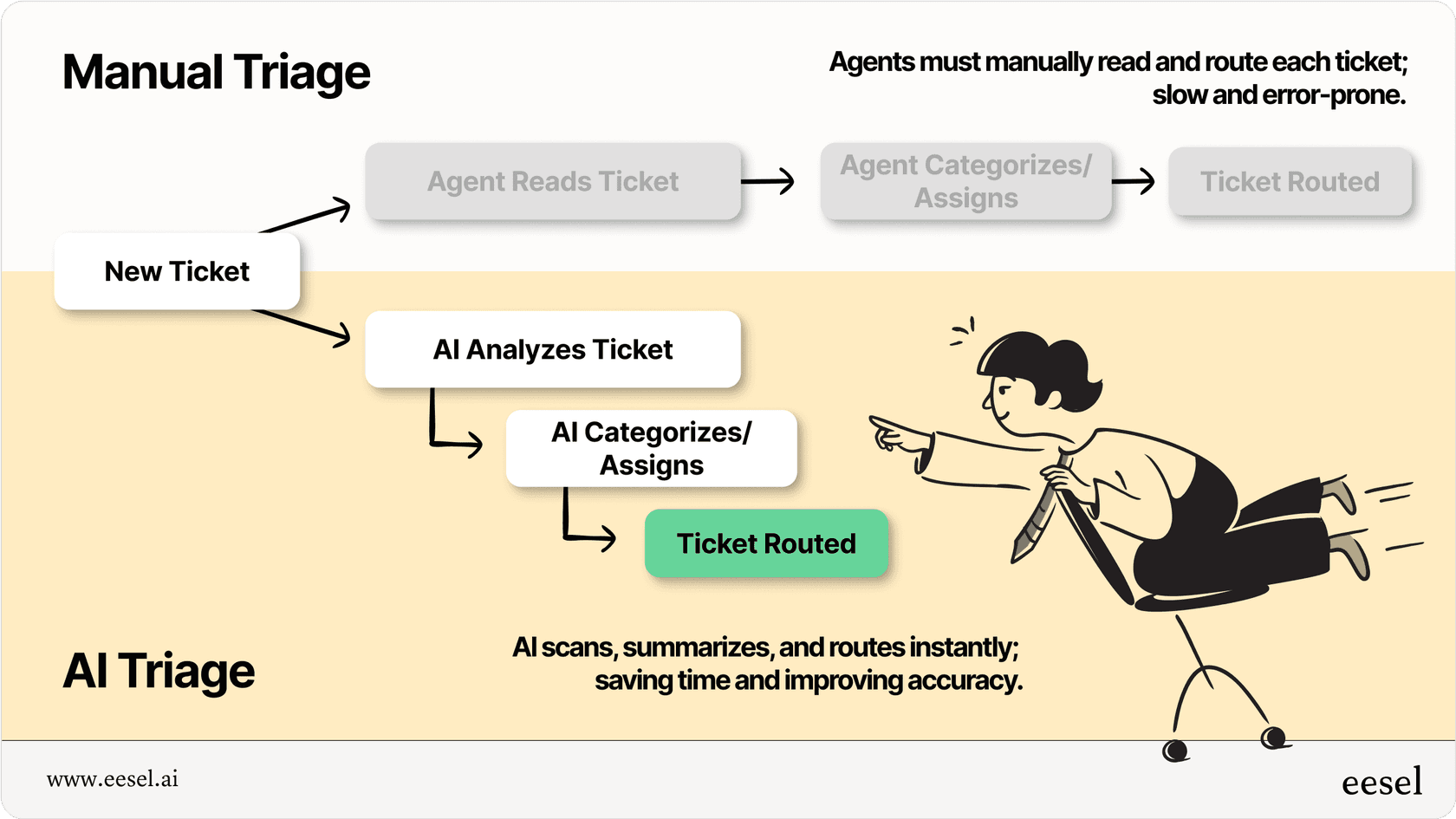 Fluxo de trabalho de triagem de tickets manual vs. IA.