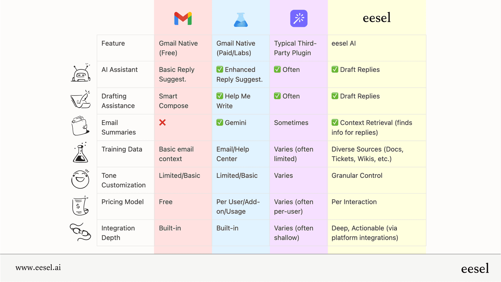 Comparison of AI tools in Gmail.