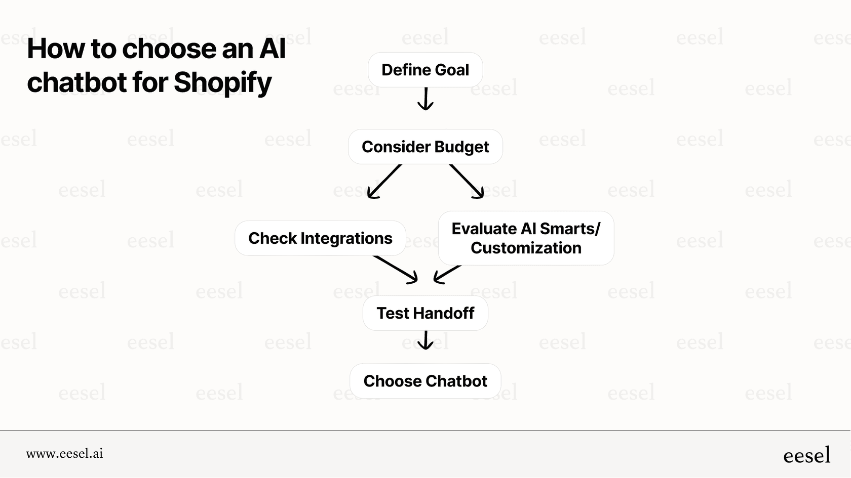 Flujo de trabajo de decisión para seleccionar un chatbot de IA para Shopify.
