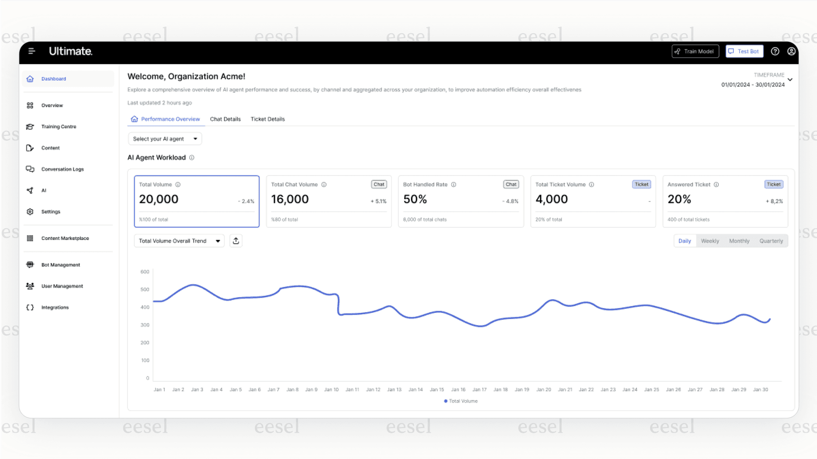 A screenshot of the analytics dashboard in Ultimate ai, showing performance metrics for the AI virtual agent.