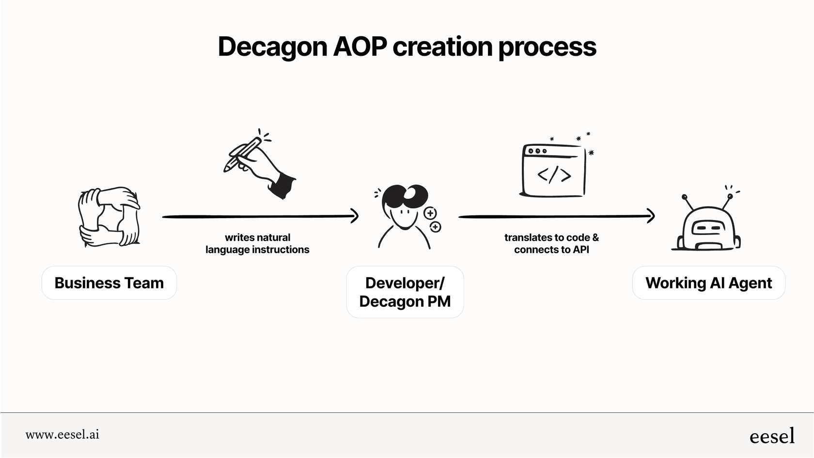 Decagon AOP creation process.