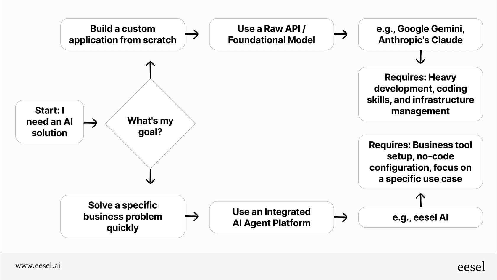 Comparing different types of Forefront AI alternatives.