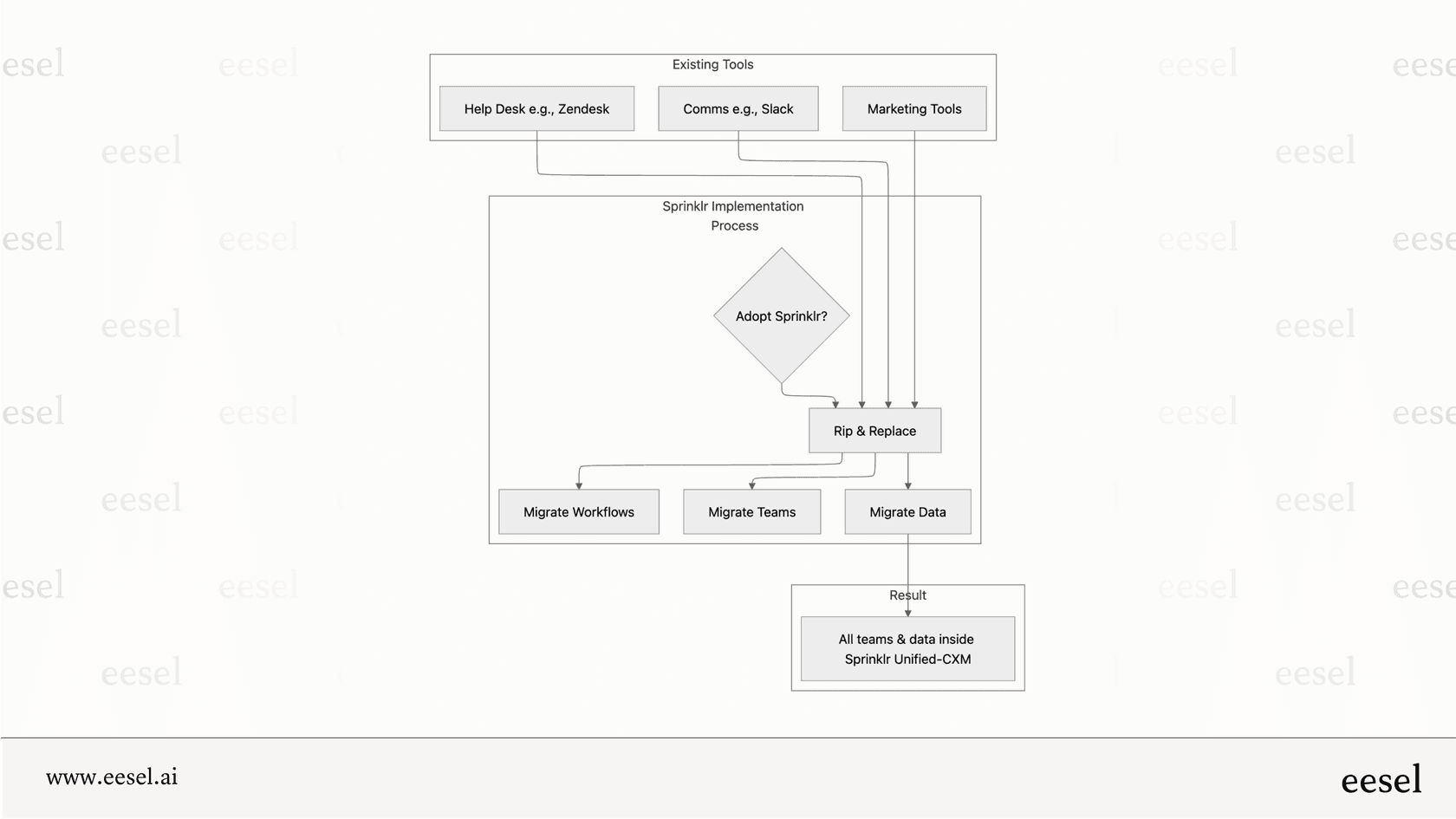 Workflow of the Sprinklr rip-and-replace approach.