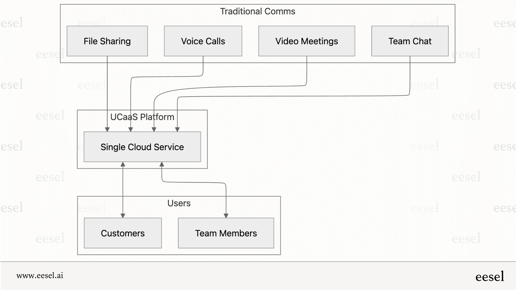 Workflow explaining UCaaS for businesses. 