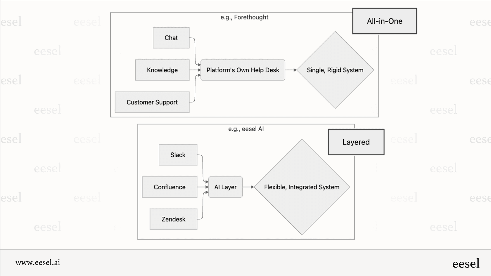 Comparing All-in-One vs. Layered approach.