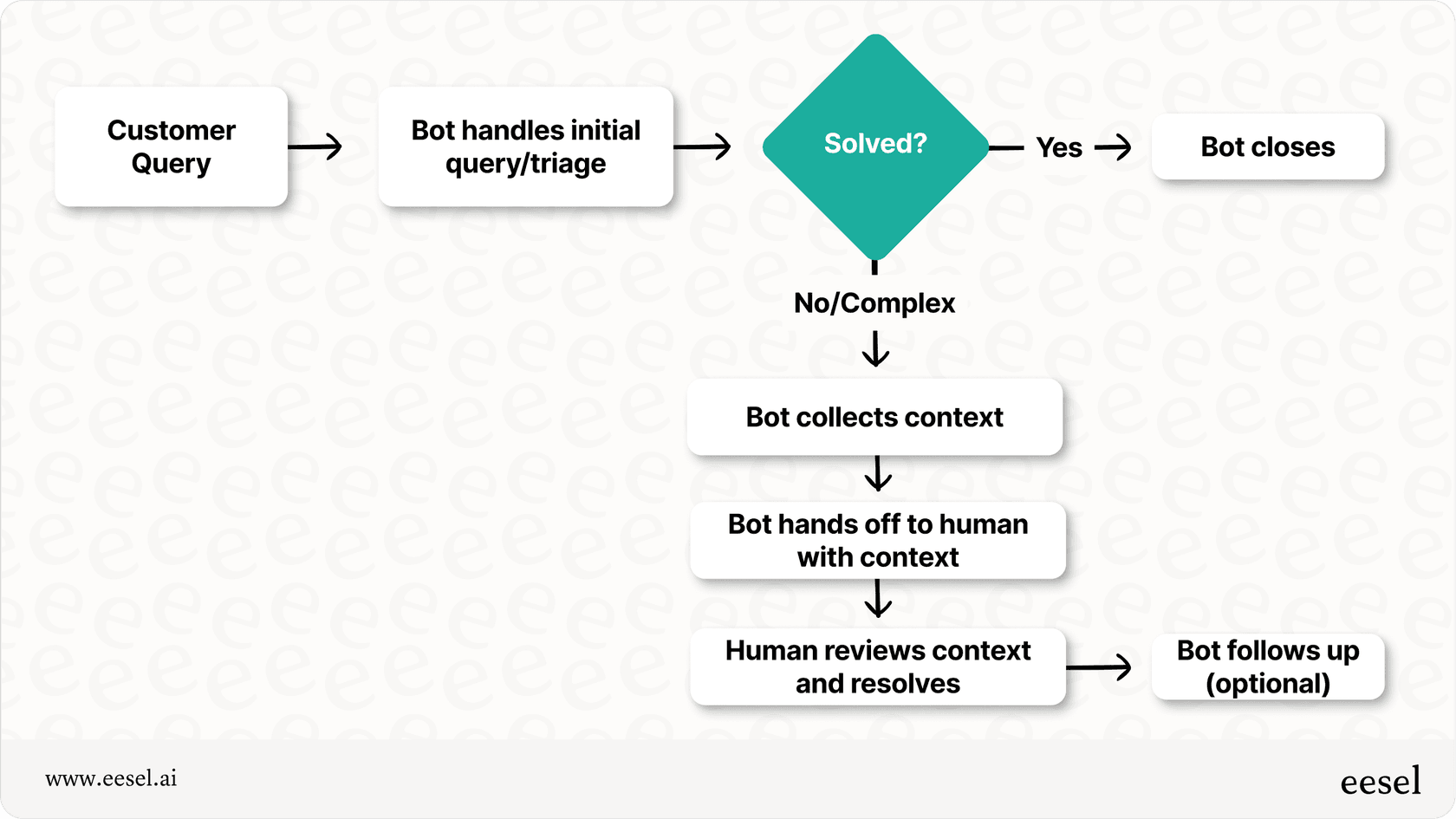Support workflow between bot and human agents.