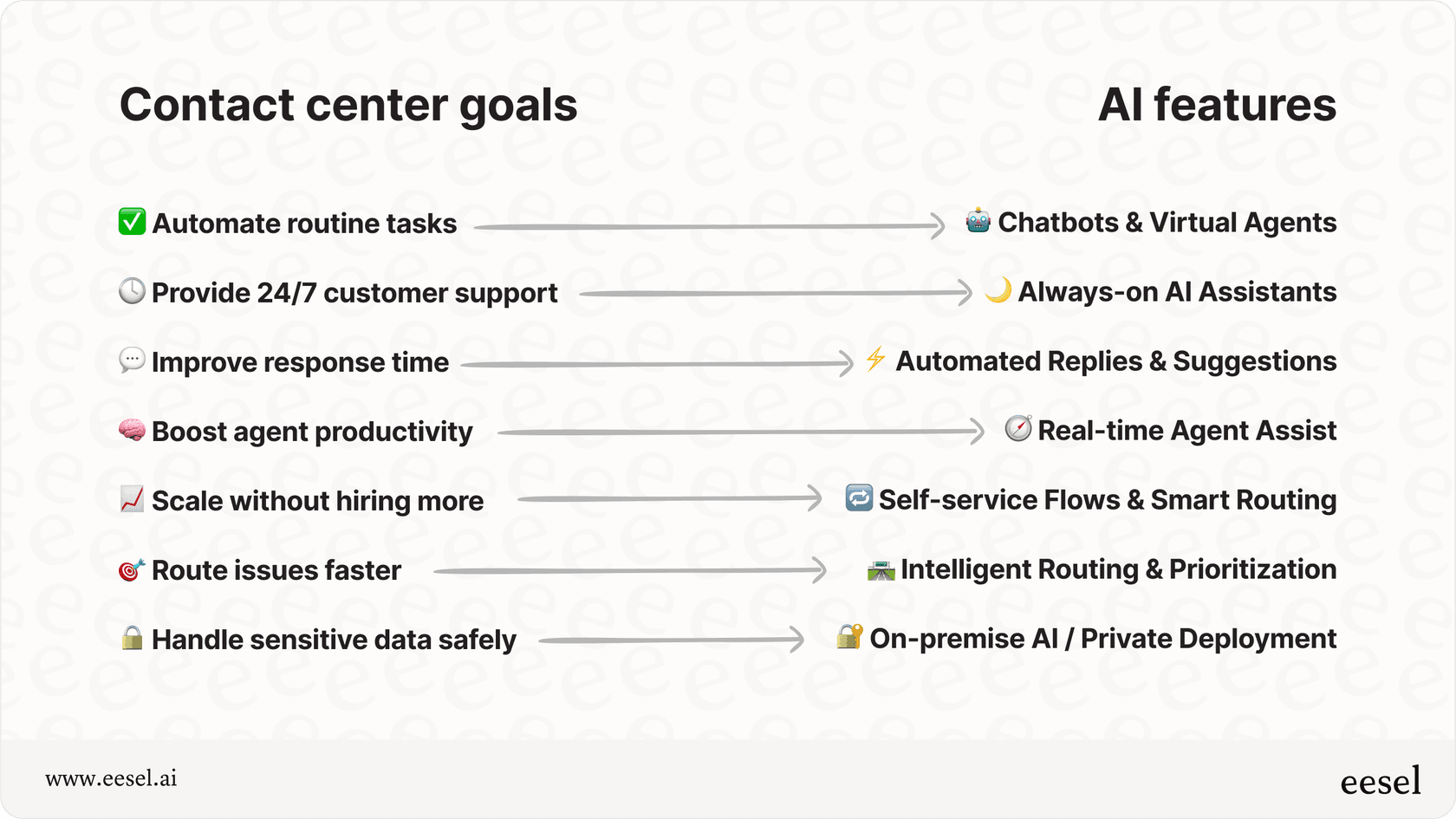 Common goals and features of contact center AI.