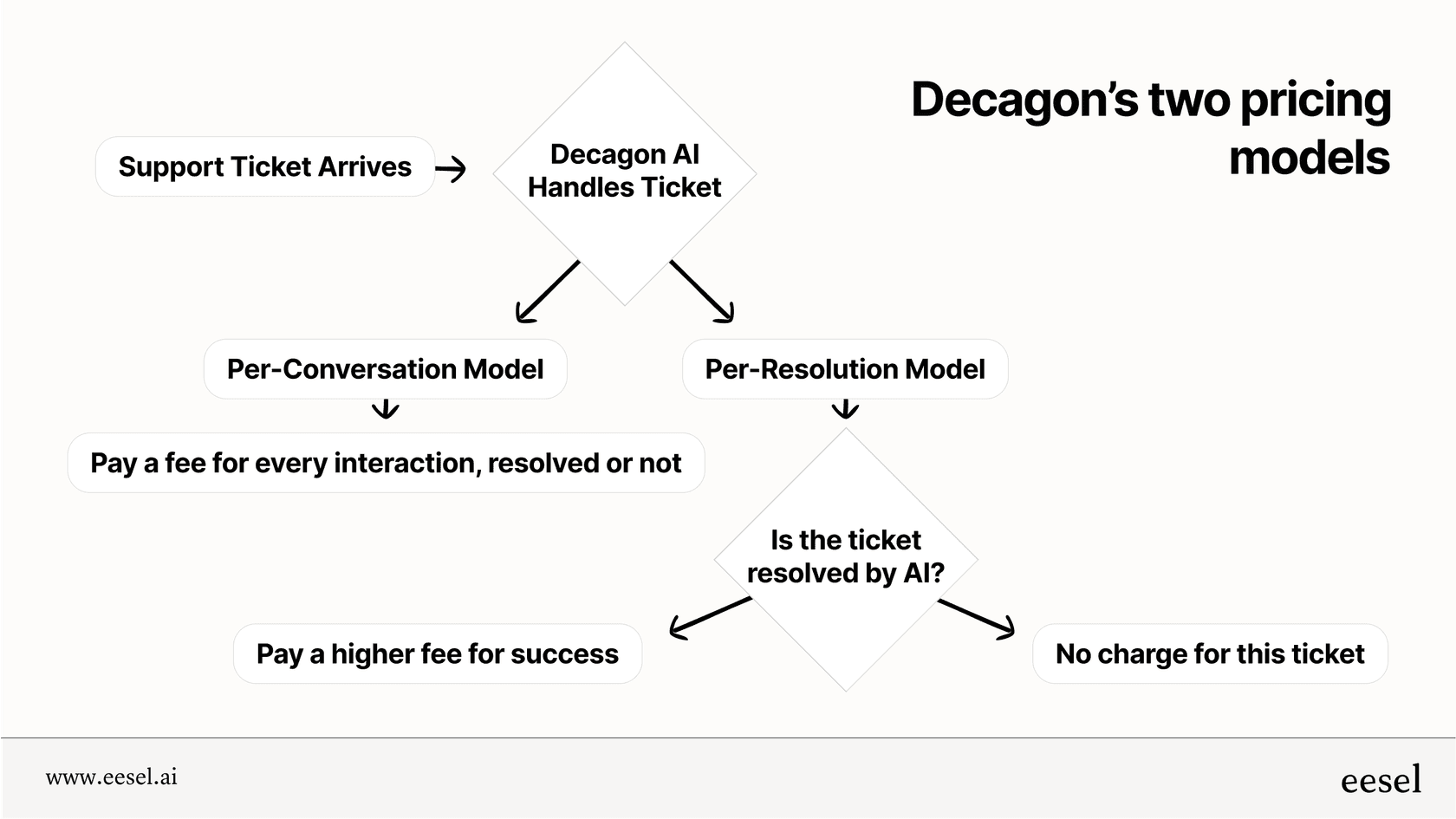 Diagram comparing the two Decagon pricing models.