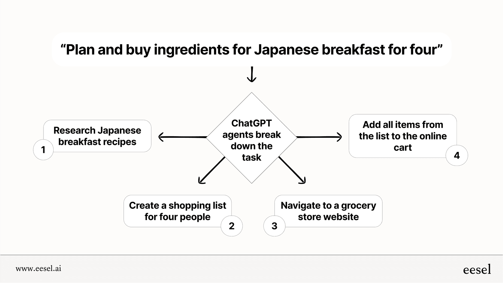 ChatGPT's multi-step task automation.
