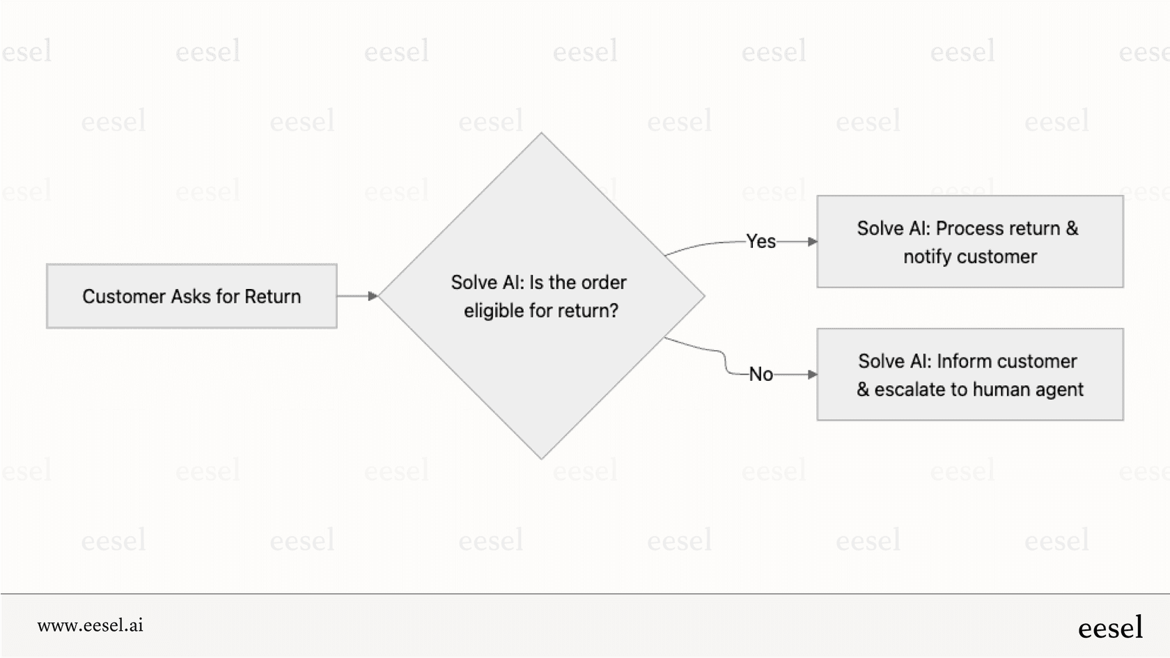 Comment Autoflow de Forethought gère une demande de retour.