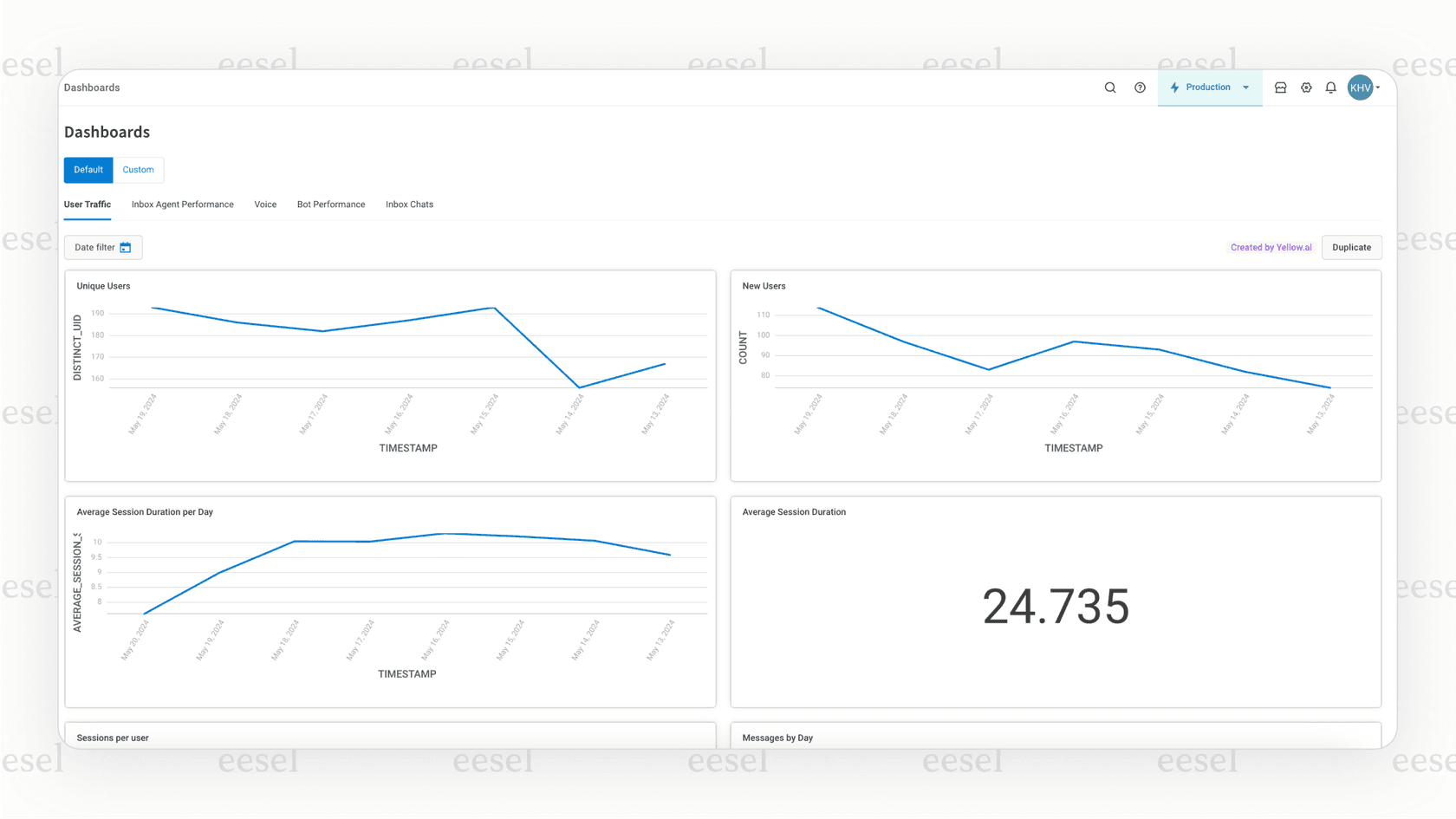 L'interface du tableau de bord pour les analyses de Yellow.ai.