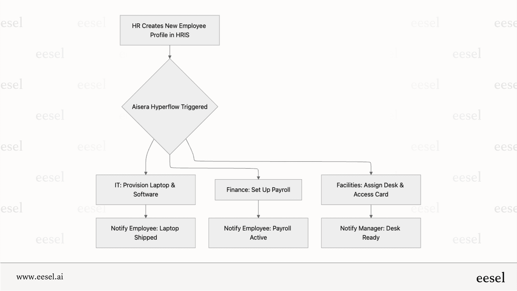 Exemplo do processo Aisera Hyperflow.