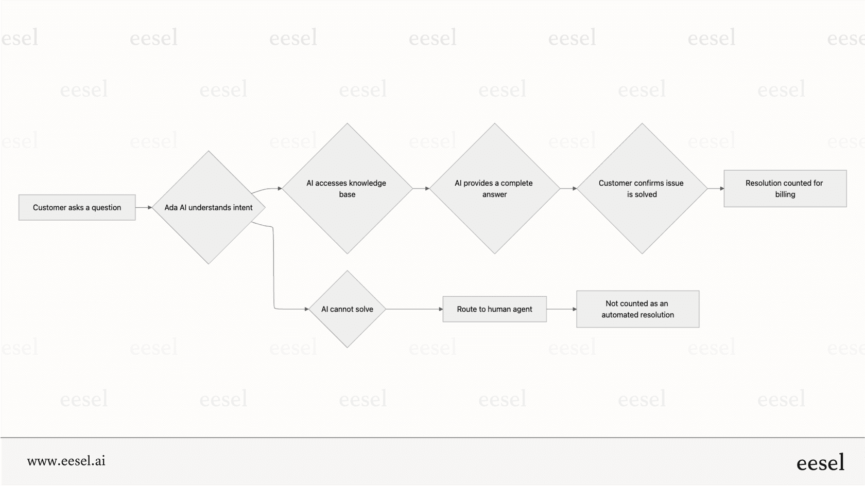 O conceito de resolução automatizada.