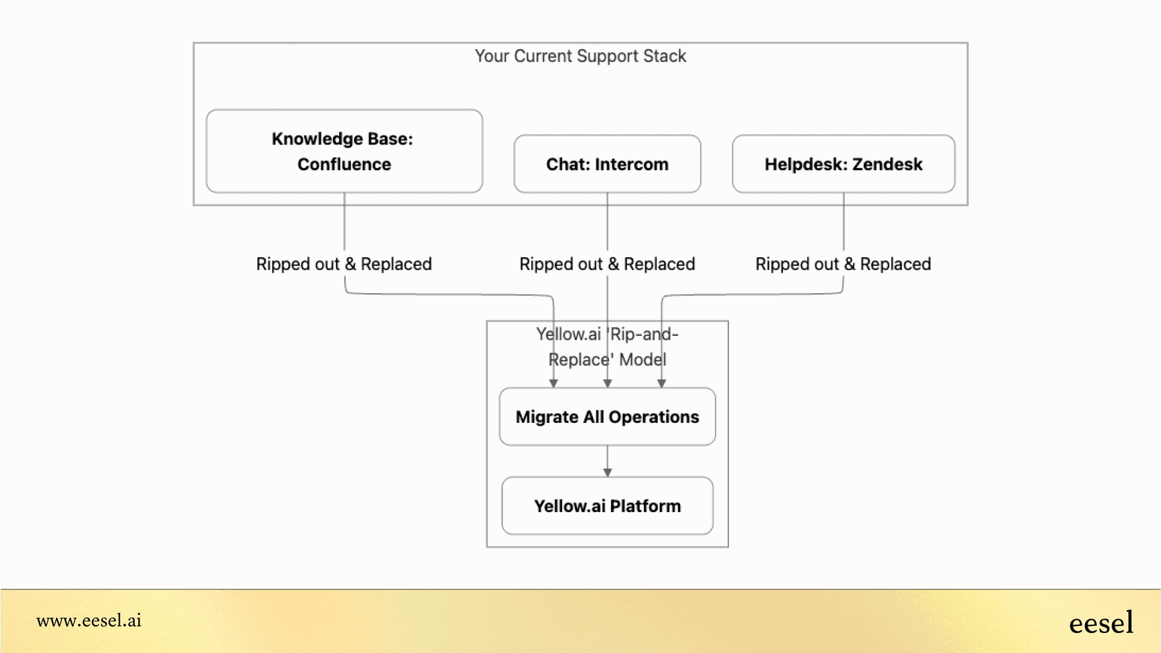 Das Rip-and-Replace-Modell. 