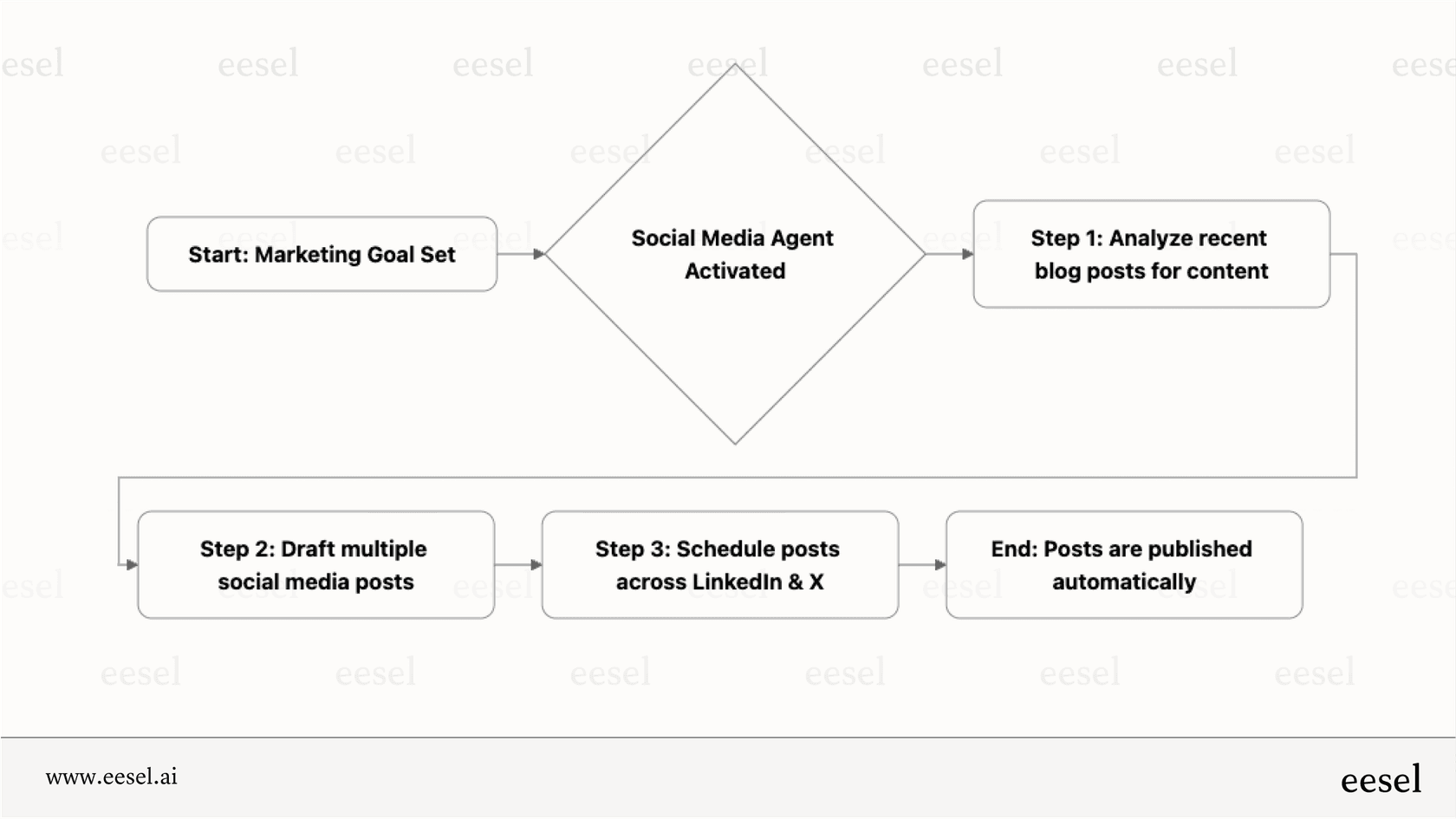 Workflow diagram illustrating a HubSpot AI Breeze Agent's process. 