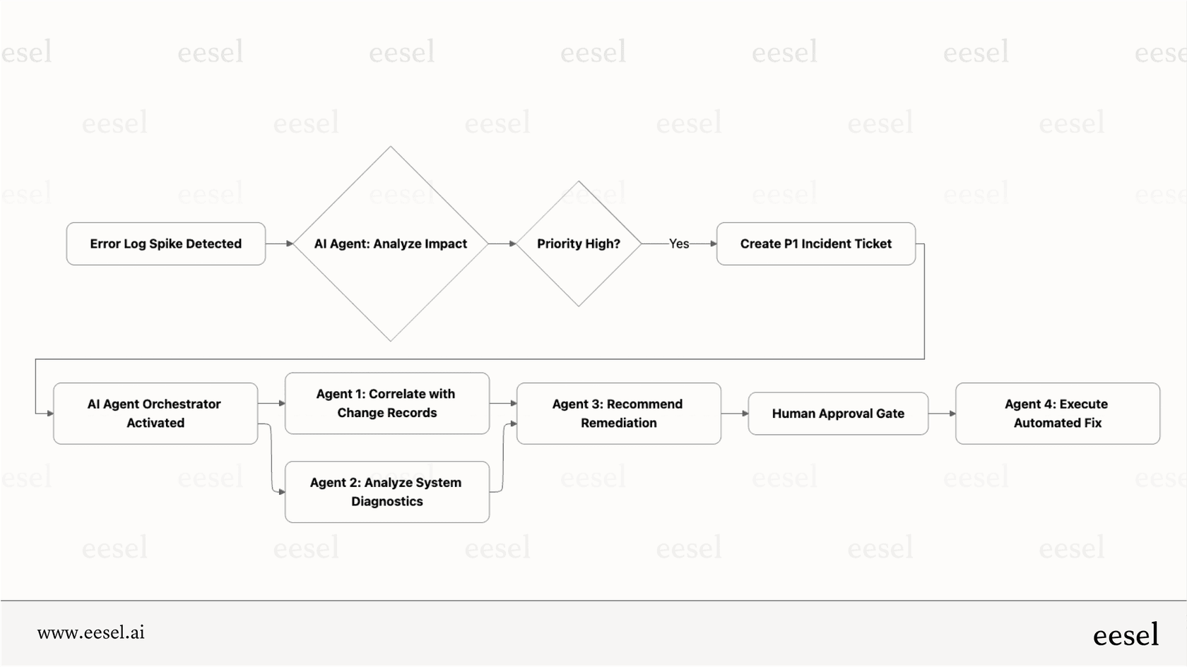 Flujo de trabajo de registro de errores por ServiceNow AI.