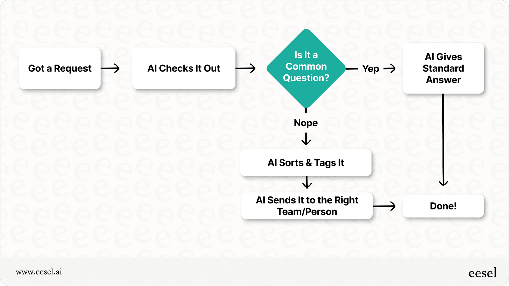 Diagrama de flujo que ilustra la automatización de tareas y la optimización de flujos de trabajo por un asistente de IA.