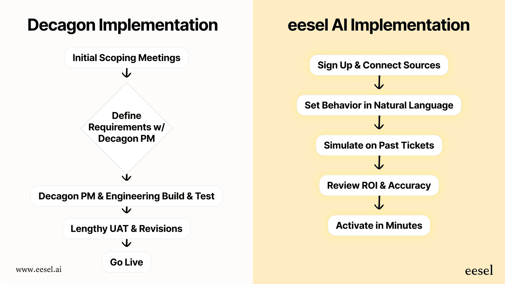 Decagon implementation vs eesel AI implementation graph.