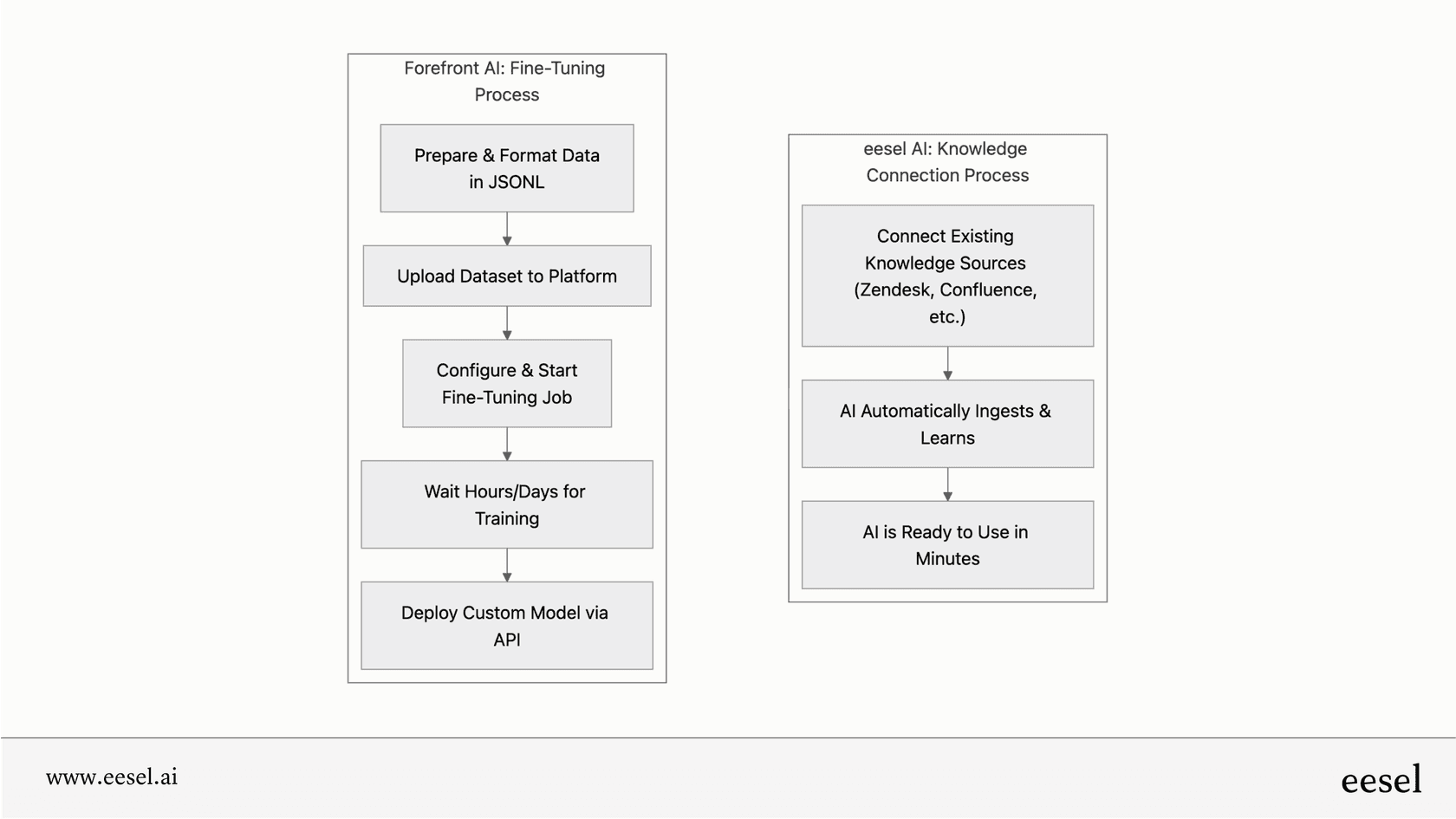 Complex Forefront AI fine-tuning process vs simpler eesel AI knowledge connection process.