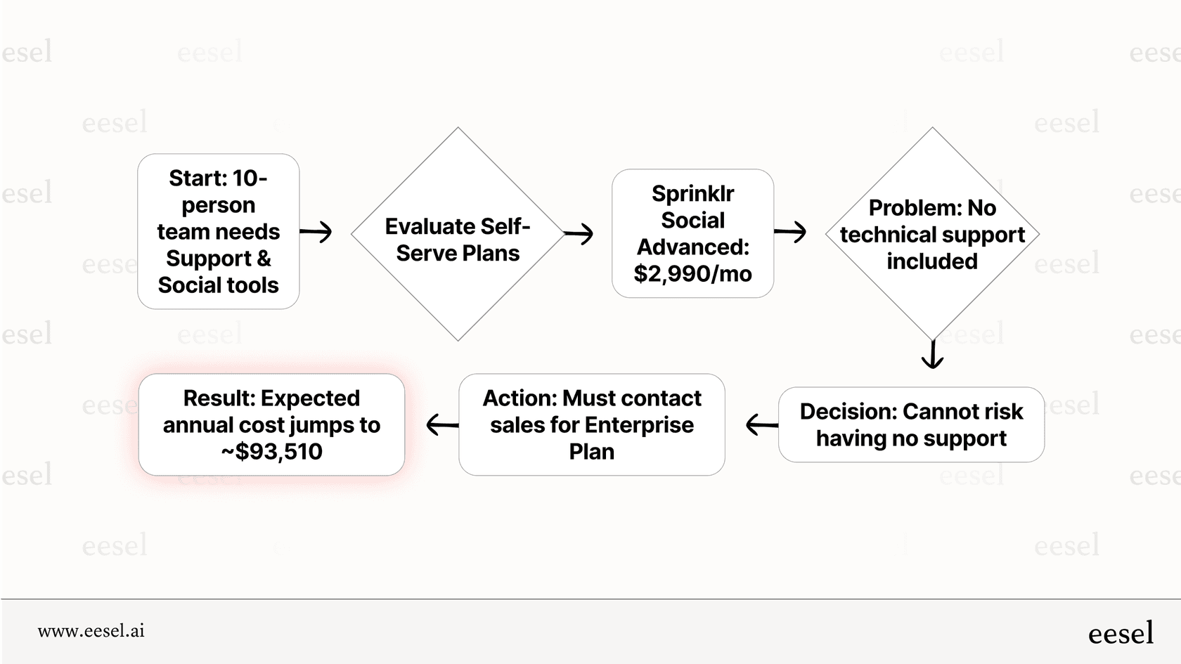 The limitations of self-serve plans lead to expensive pricing.