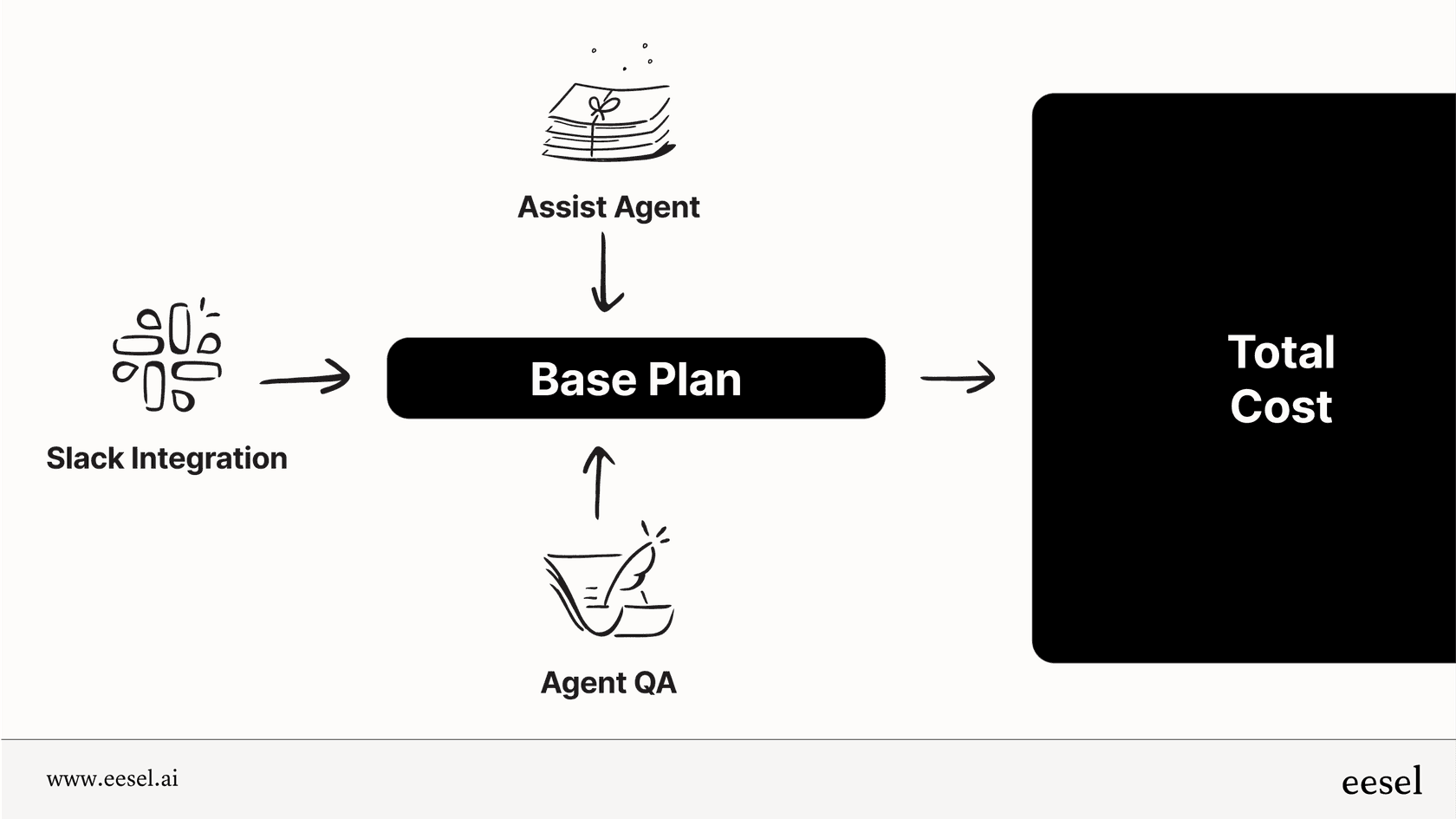 Comment les options supplémentaires augmentent le prix total de Forethought.