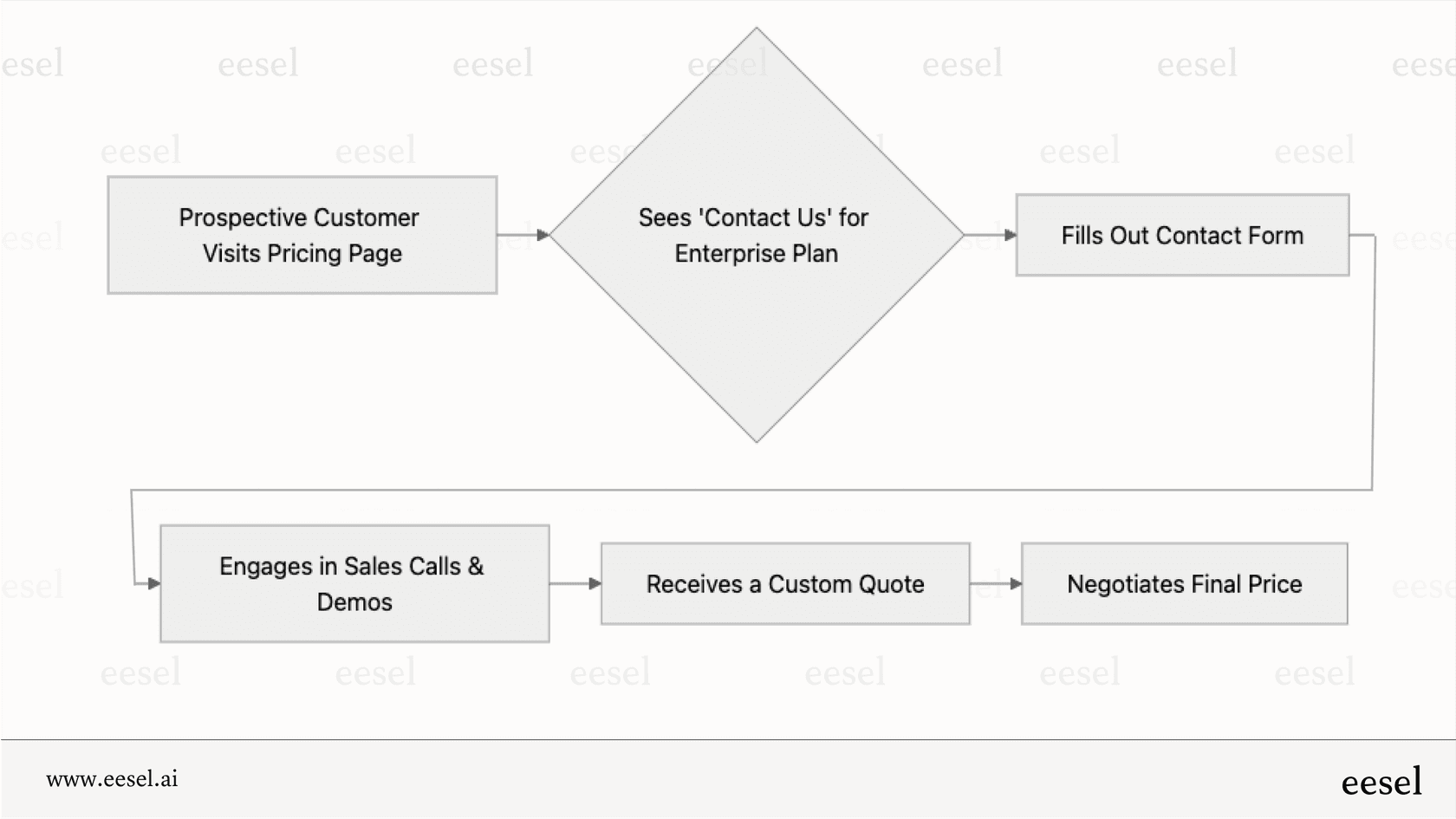 Un cycle de vente typique "contactez-nous".