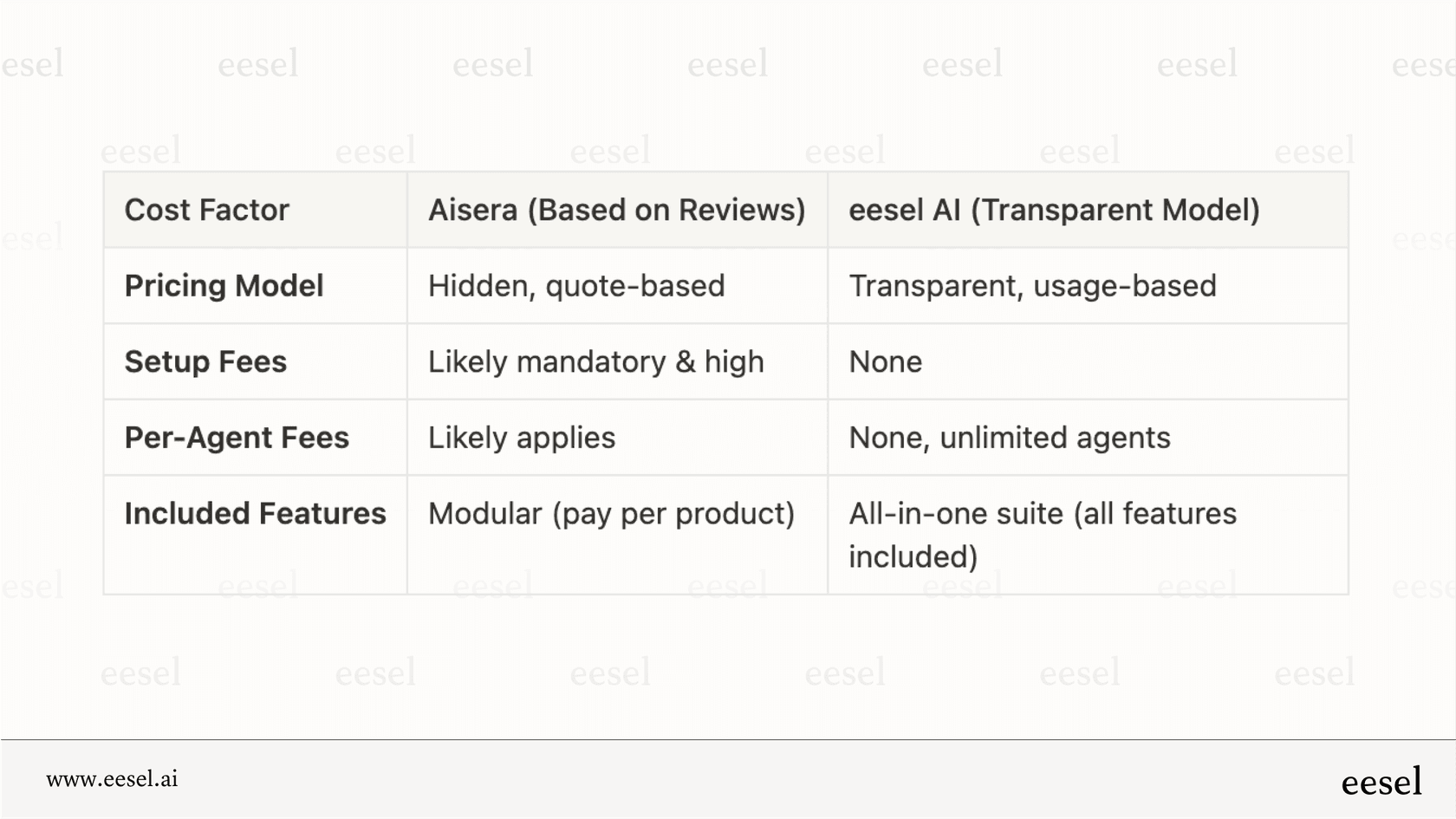 Comparação dos modelos de preços da Aisera e da eesel AI.