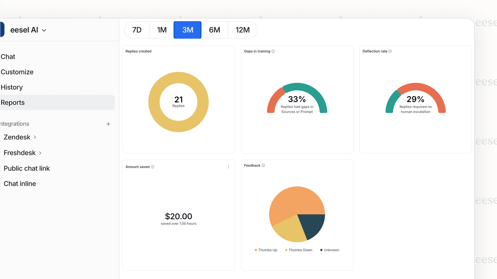 eesel AI analytics dashboard.