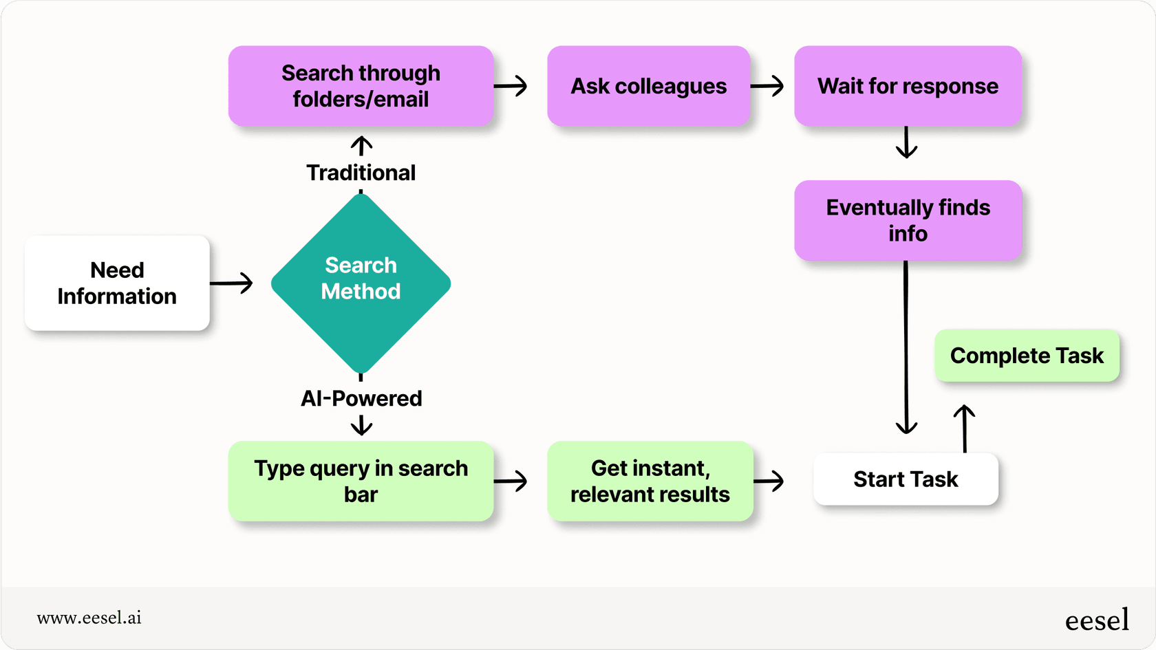 Workflow comparing traditional search vs. internal search efficiency.