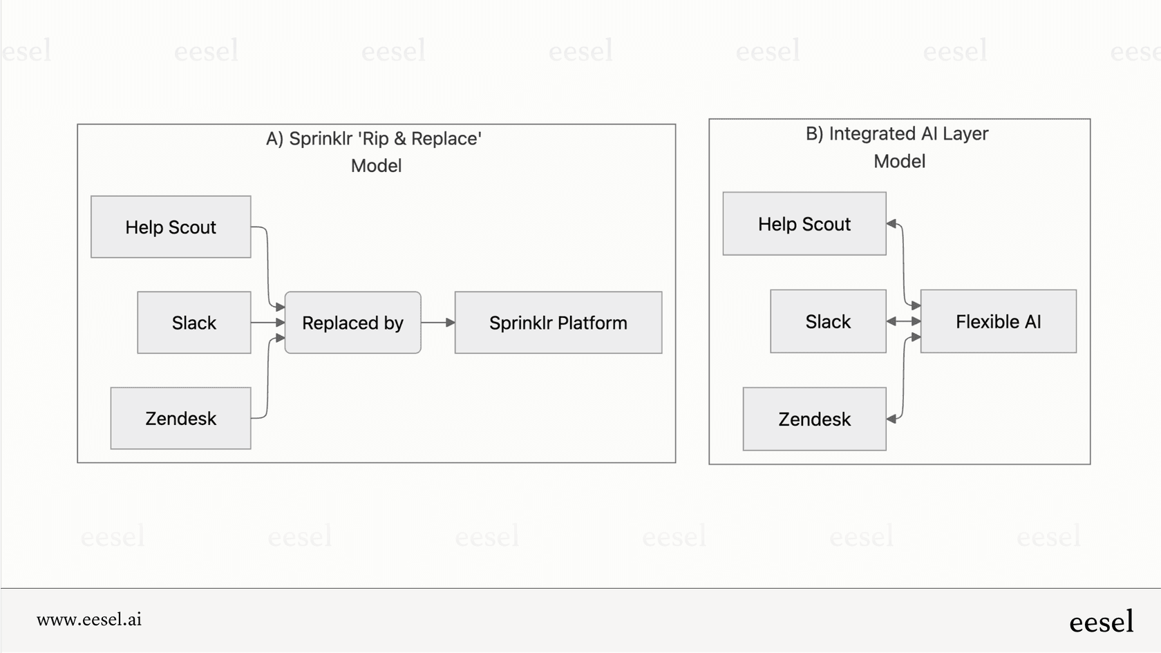 Sprinklr rip-and-replace model vs. an integrated AI approach.