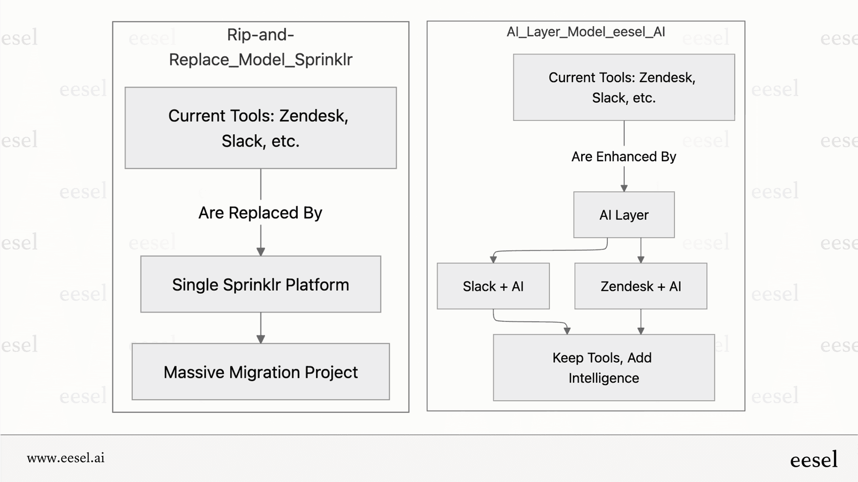 Comparing AI integration models.