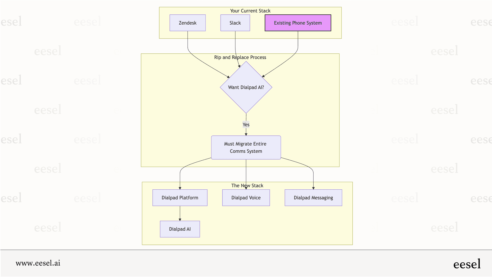 Modelo "rip-and-replace" da plataforma Dialpad.