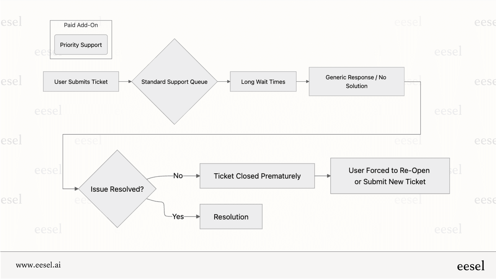 Problèmes de support mis en évidence dans cet avis sur Dialpad.