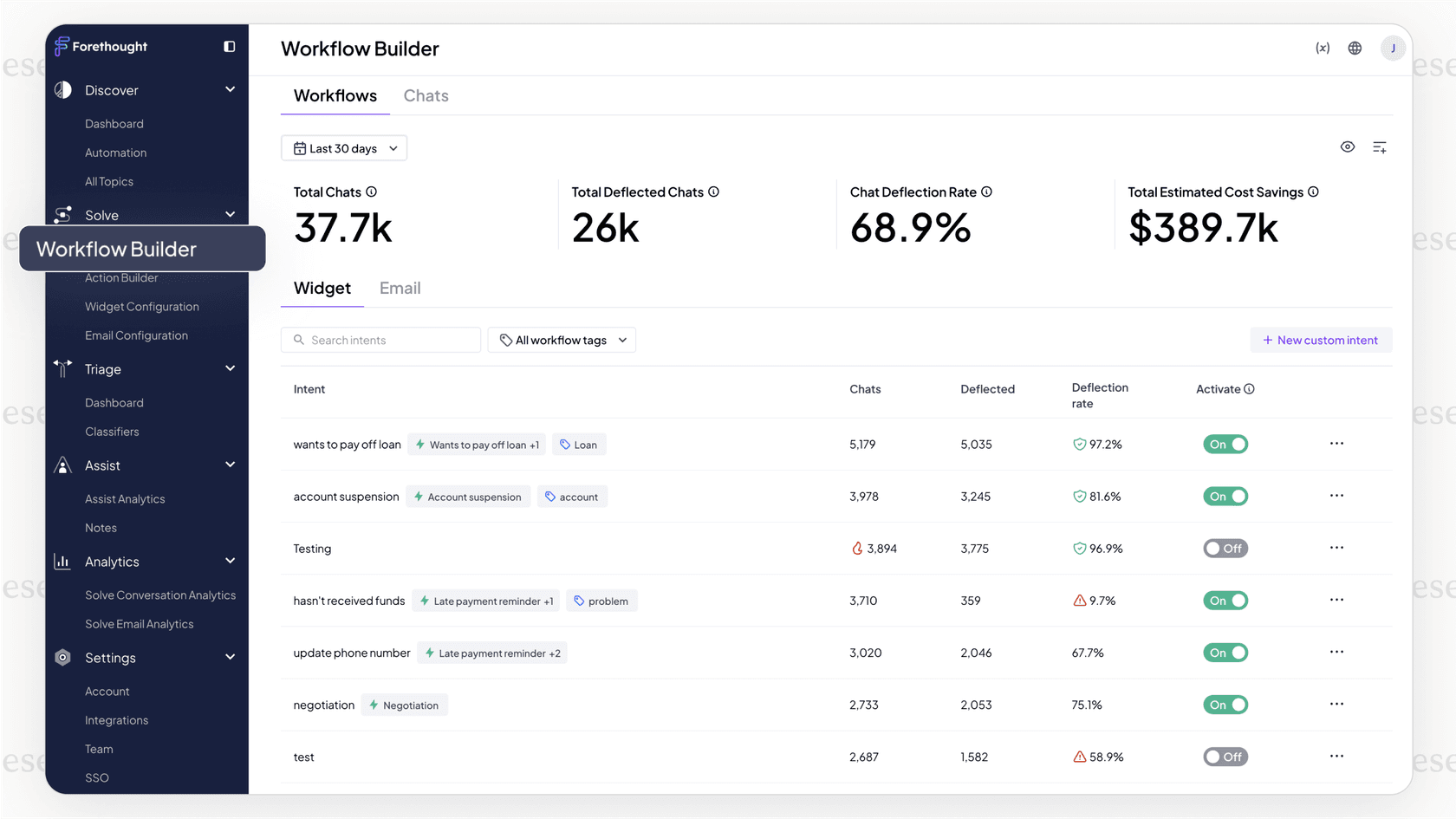 Le tableau de bord Triage Insights de Forethought montrant les analyses des tickets. 