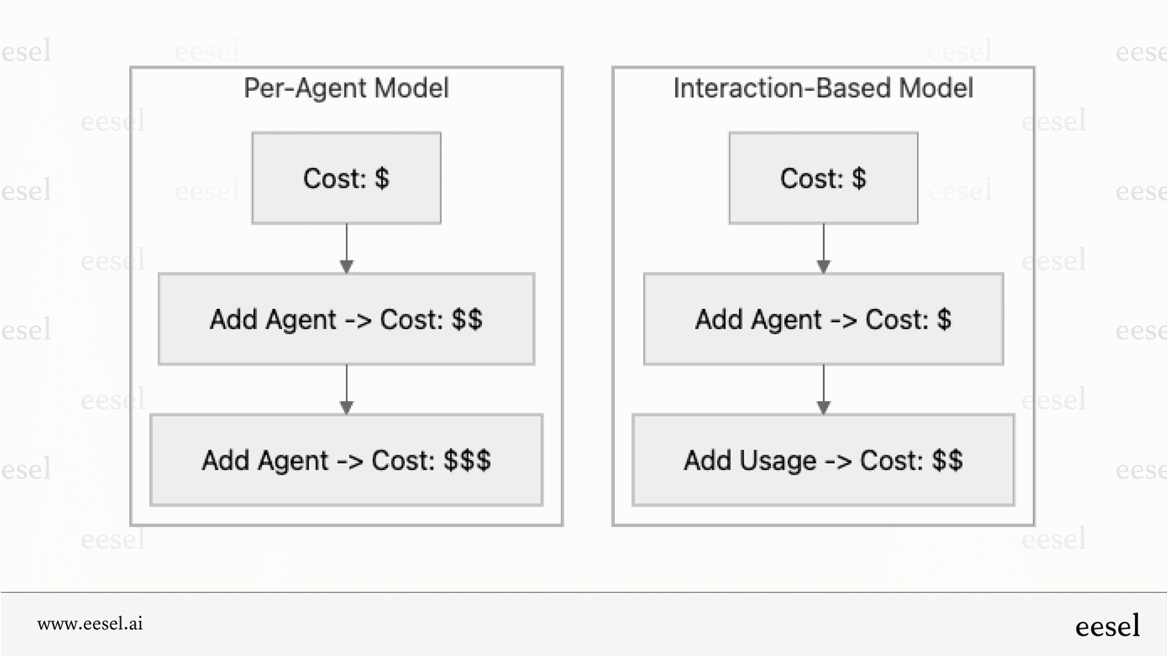 Coûts par agent par rapport aux coûts par interaction.
